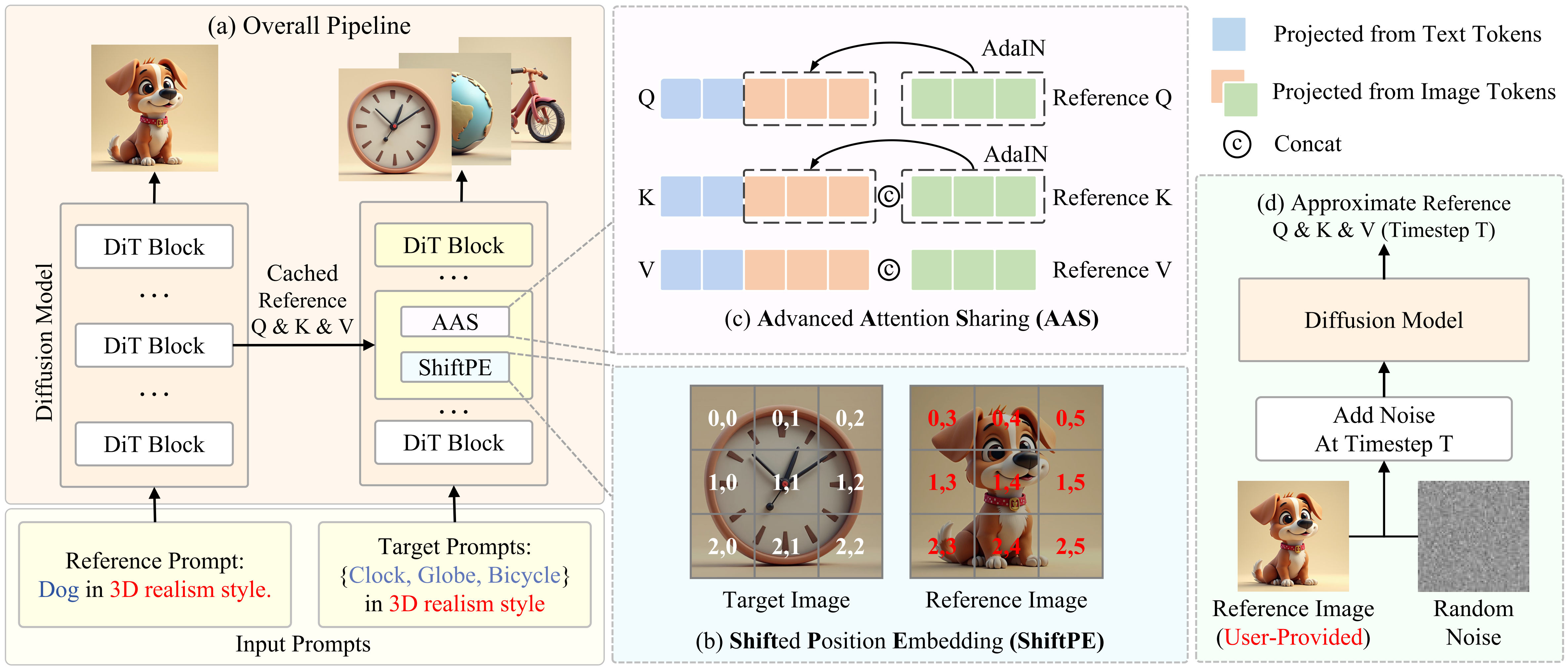 AlignedGen Method Overview