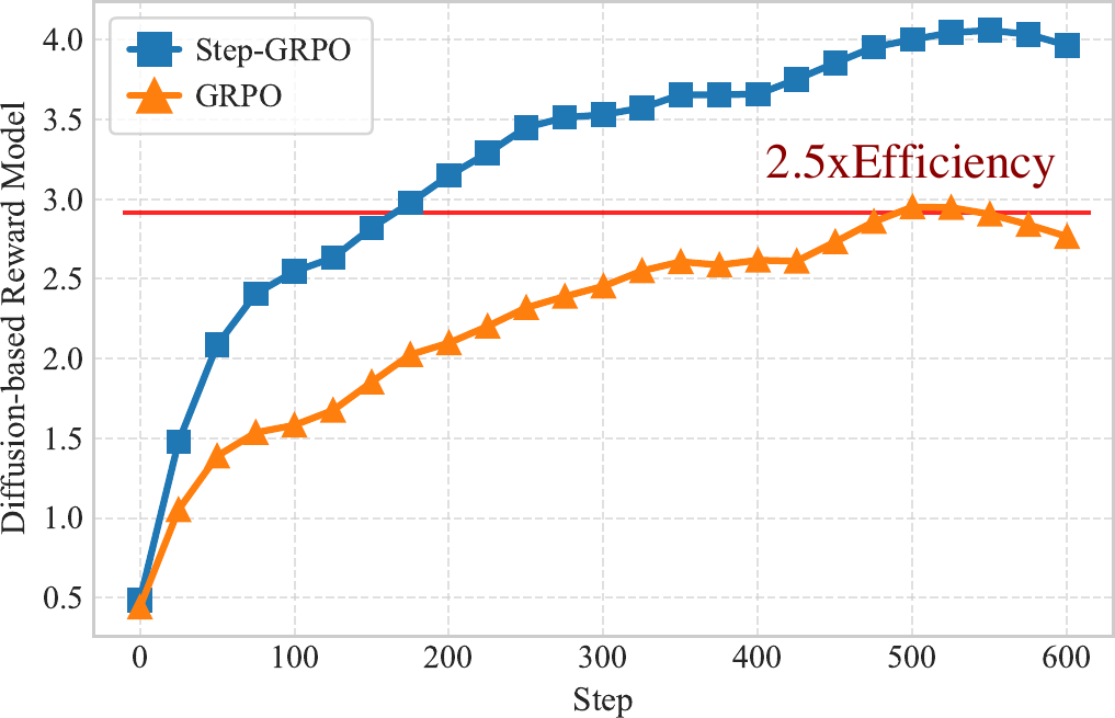 Reward curves