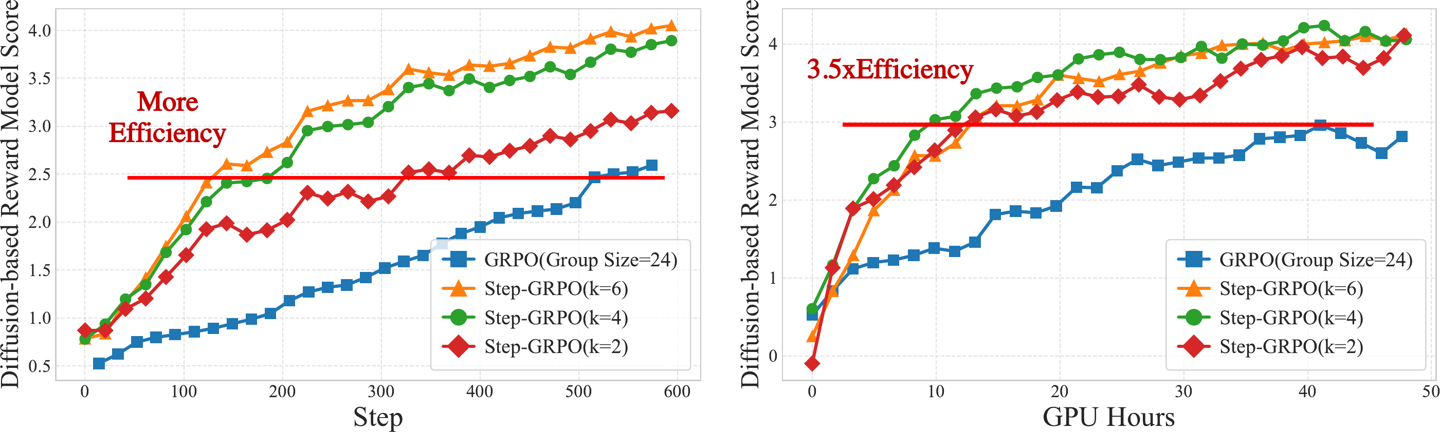 Reward growth vs. steps and GPU hours