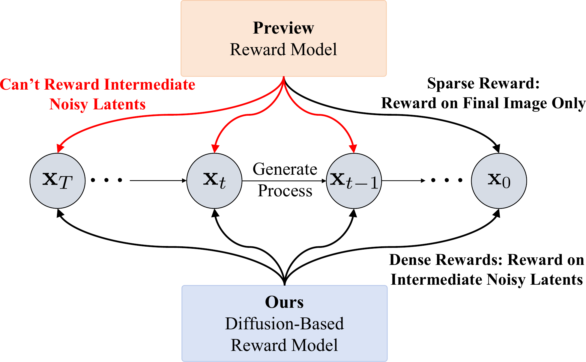Teaser: DRM provides fine-grained reward along the entire denoising trajectory